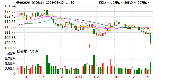 A股午评：创业板指半日跌1.29%，国企改革概念股活跃