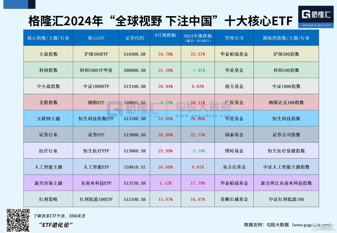 ETF午评 | 证券板块强势领涨，证券ETF先锋涨超2%