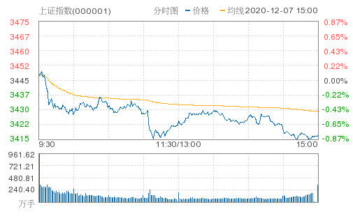A股收评：沪指跌0.81%再创阶段新低 全市场超4700只个股下跌