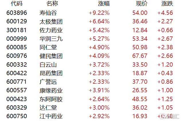 中药板块多股大跌,华润三九、葵花药业回应安徽省中成药集采