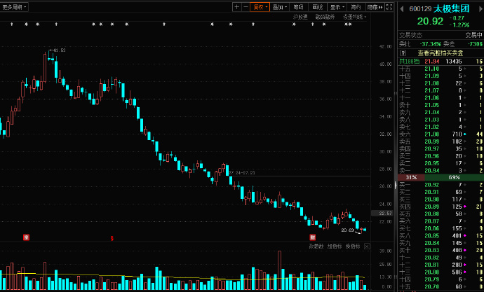 中药板块多股大跌,华润三九、葵花药业回应安徽省中成药集采