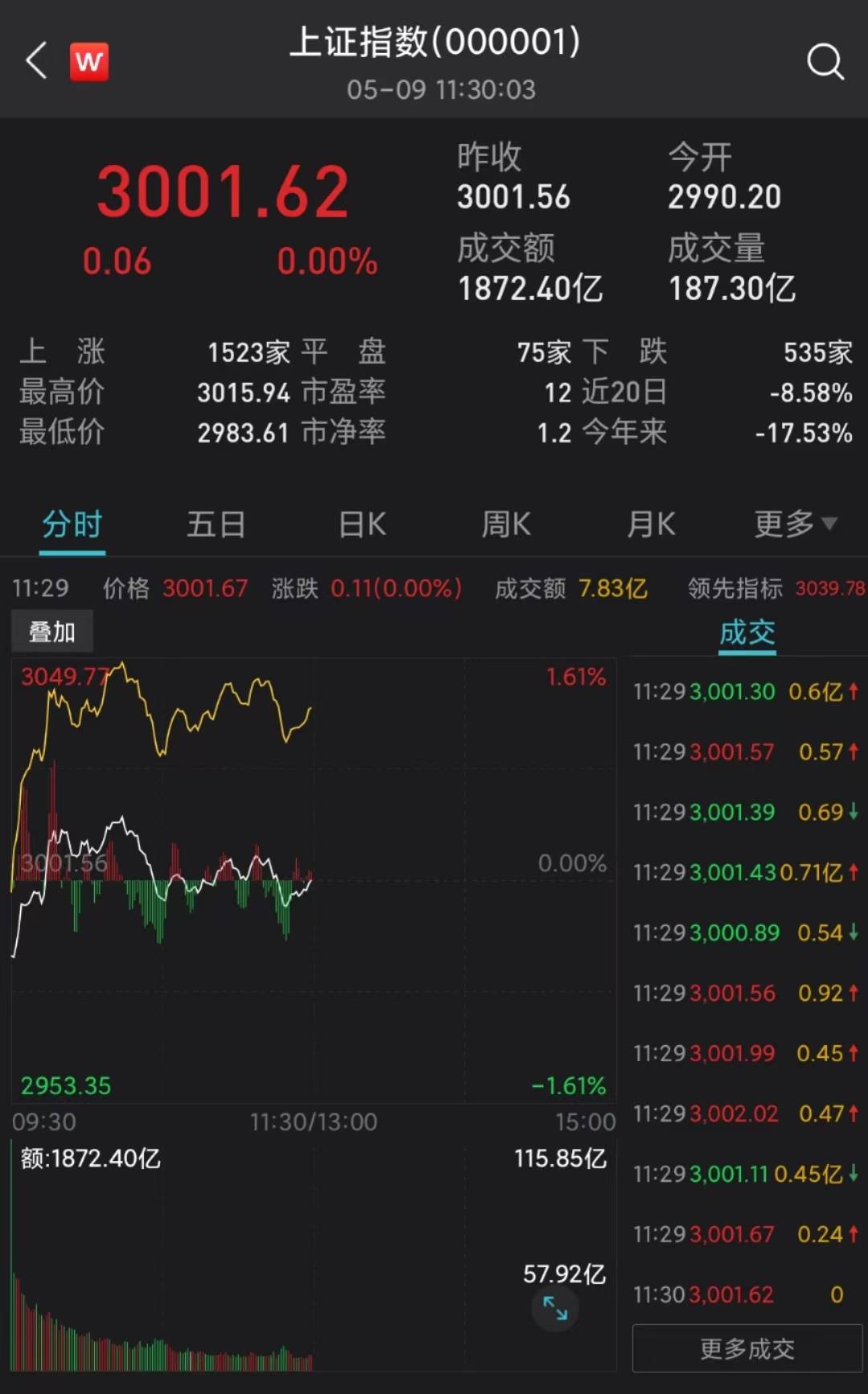 A股收评：沪指跌超1%续创阶段新低 国企改革板块近30股涨停