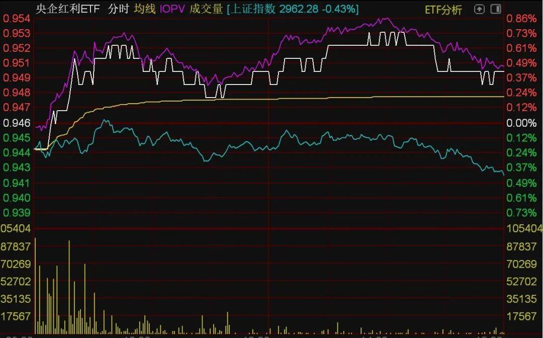ETF收评 | 黄金股强势领涨，黄金股票ETF和黄金股ETF基金涨超3%