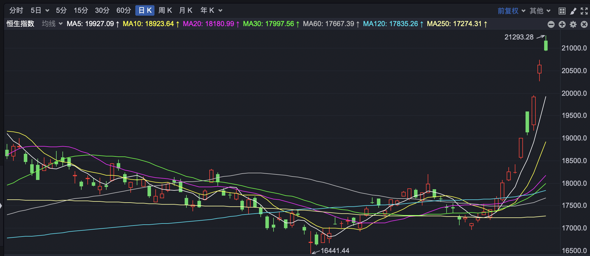 港股低开高走，港股创新药ETF（159567）早盘涨超2.5%，荣昌生物涨超5%丨ETF观察