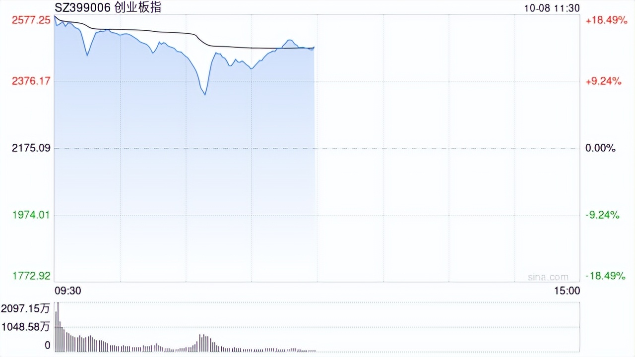 A股午评:沪指半日涨2.38%收复2800点,大金融股全线爆发