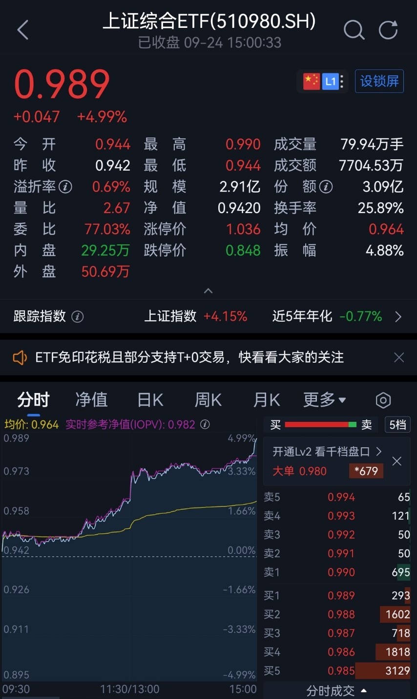 多项利好来袭，港股通金融ETF、恒生科技ETF、香港科技ETF大涨