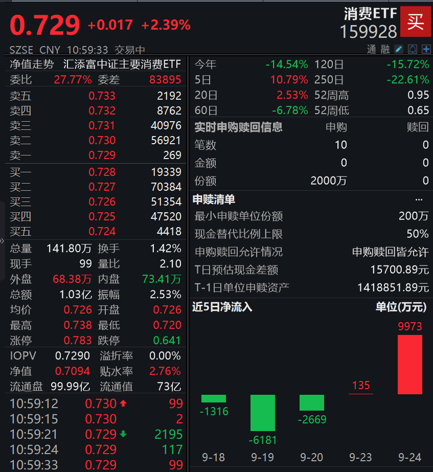 上海发放5亿元服务消费券，恒生消费ETF、酒ETF涨超4%，食品ETF、食品饮料ETF、饮食ETF近5日涨超10%