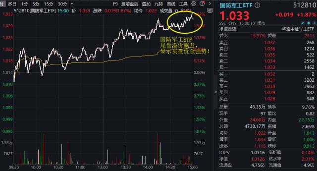 ETF收评 | 大金融板块爆发，金融科技ETF华夏飙涨8%