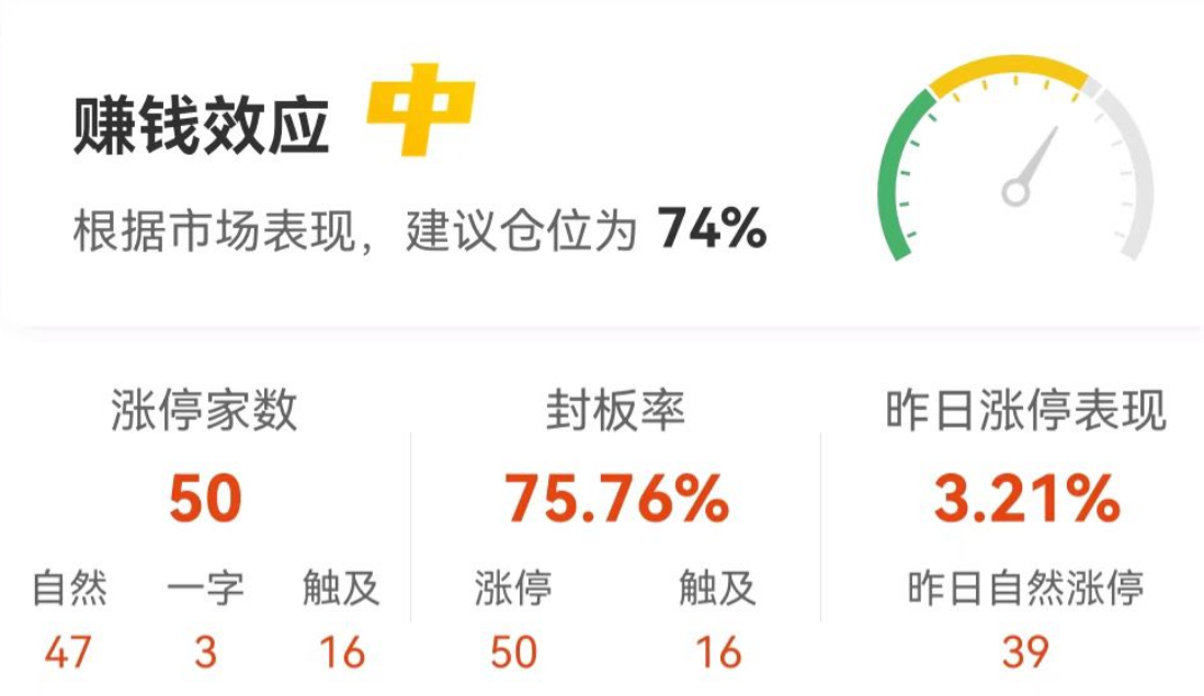 政治局会议重磅部署,中证A50指数ETF(159593)涨逾3.5%,东方雨虹等多股涨停丨ETF观察