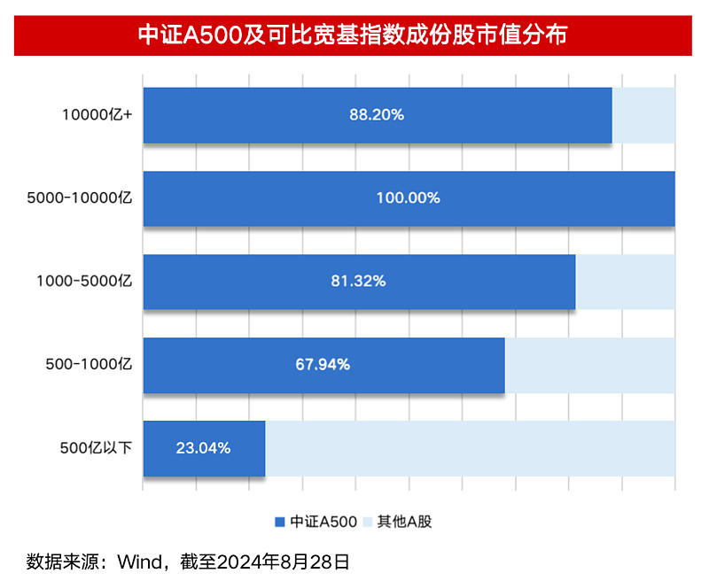 A500成最快破千亿元宽基指数,A500ETF(159339)盘中溢价,川发龙蟒等多股涨停丨ETF观察