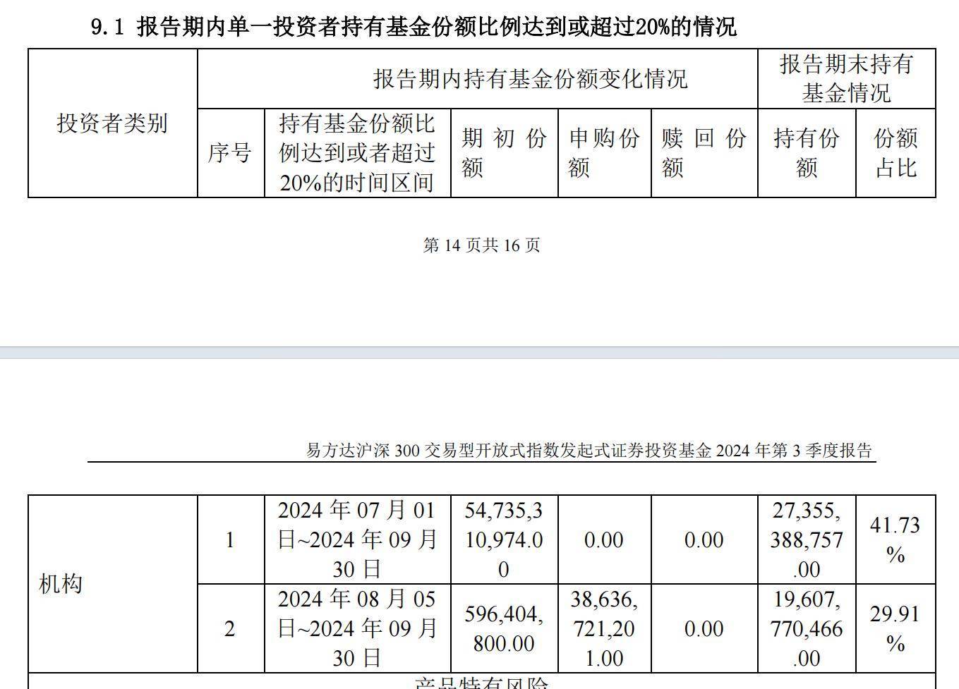 国家队持有ETF金额近万亿元，A50ETF基金（159592）盘中溢价，伊利股份涨超5%丨ETF观察