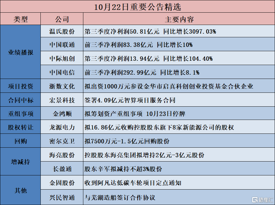 公告精选丨中青宝：实控人李瑞杰涉嫌信息披露违法违规被证监会立案；牧原股份：第三季度净利润96.52亿元 同比增长930.20%