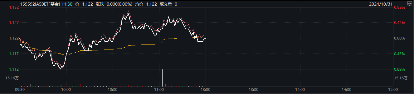 经济回升向好基础巩固，A50ETF基金（159592）翻红，中国建筑、盐湖股份涨超2%丨ETF观察