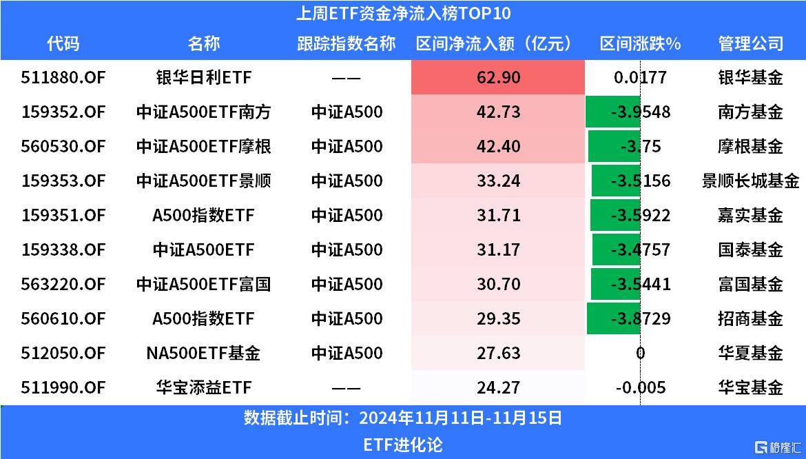 中证A500ETF南方(159352)上涨，11个交易日超24亿元资金净流入