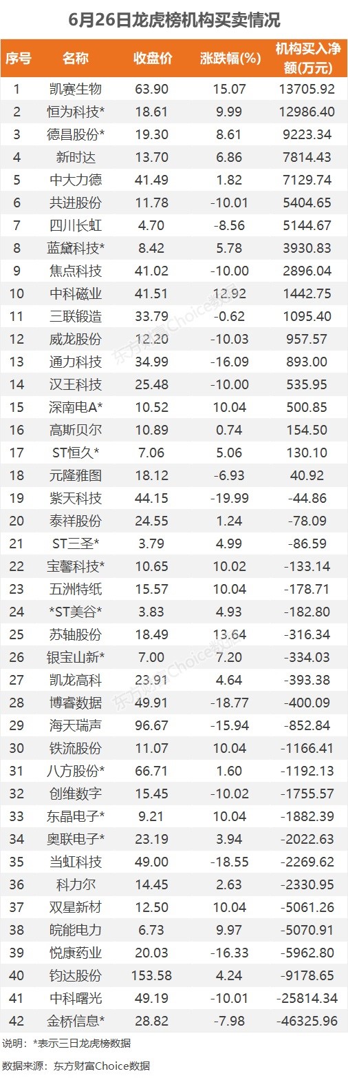 资金流向（10月29日）丨东方财富、赛力斯、中科曙光获融资资金买入排名前三，东方财富获买入超33亿元