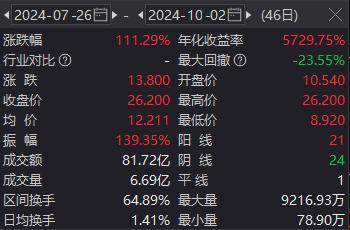 川大智胜飙升!晋级3连板,股价1个月实现翻倍
