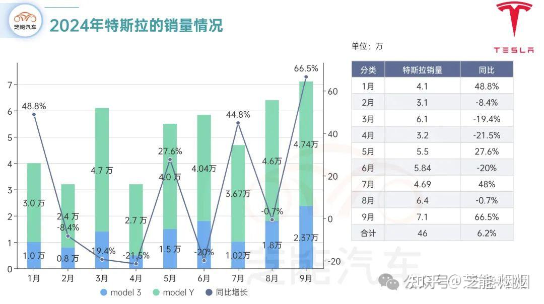 2011亿元!比亚迪单季营收超越特斯拉,迎来历史性一刻