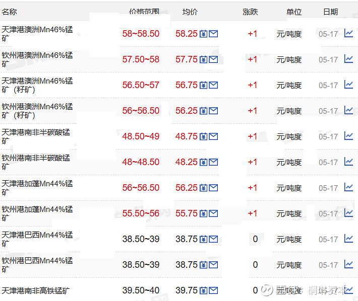 湖南永州发现储量亿吨级锰矿，湘潭电化回应：公司在考虑取得永州的矿权