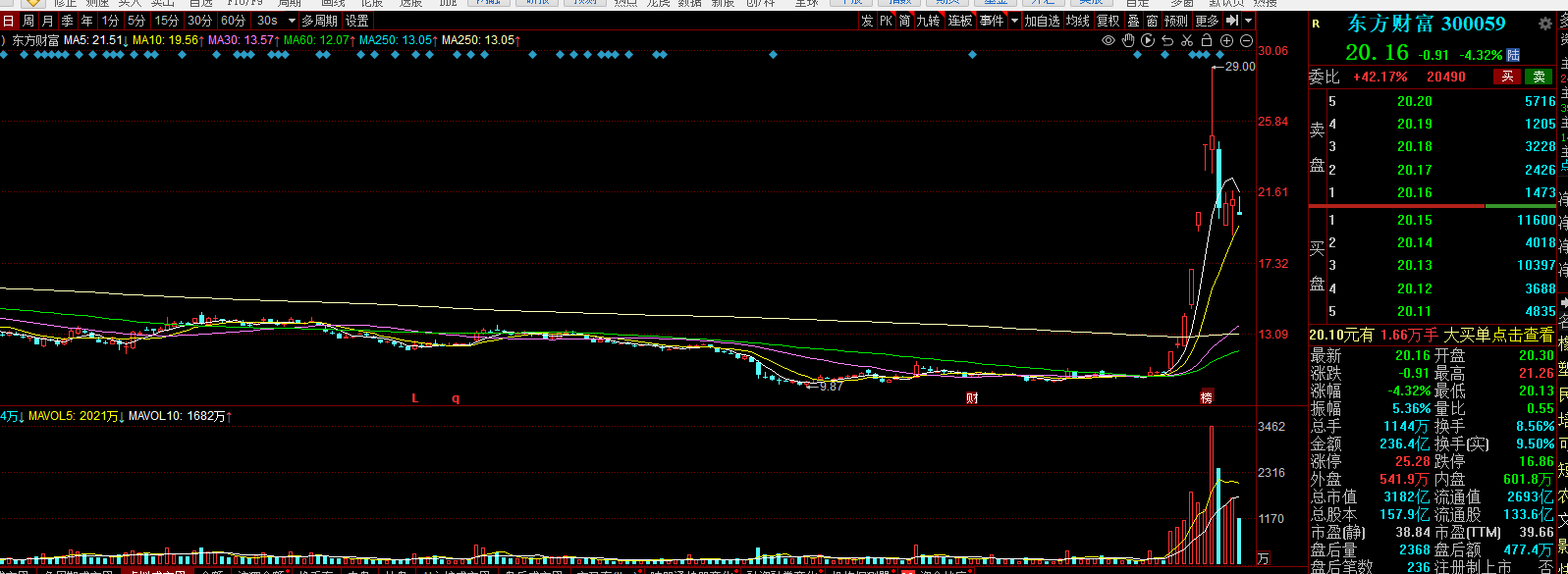 资金流向（10月30日）丨东方财富、润和软件、中芯国际获融资资金买入排名前三，东方财富获买入超28亿元