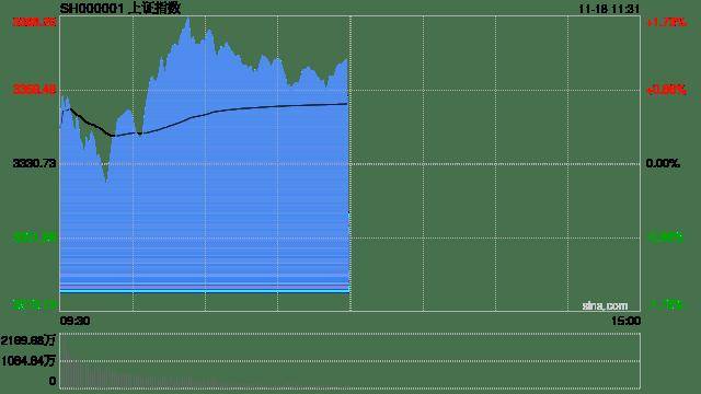 A股午评：创业板指半日涨2.24%，机器人概念股集体爆发