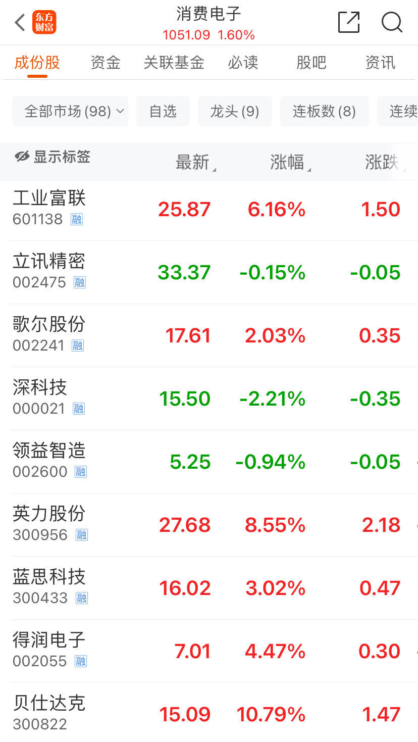 六部门发文降低外资投资门槛,A50ETF基金(159592)早盘飘红,比亚迪涨超5%丨ETF观察