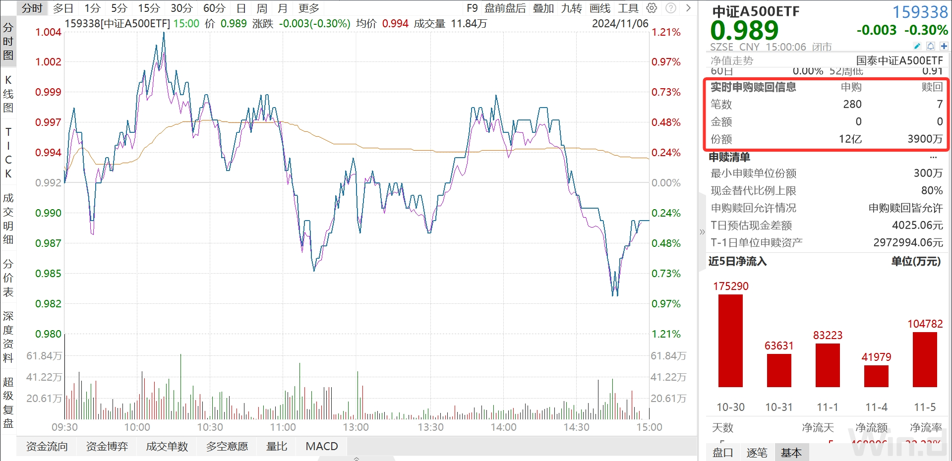 创上市以来新高！中证A500ETF南方(159352)规模盘中突破60亿元