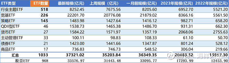 ETF每日观察(11月5日)丨第二批中证A500ETF发售,金融科技ETF领涨