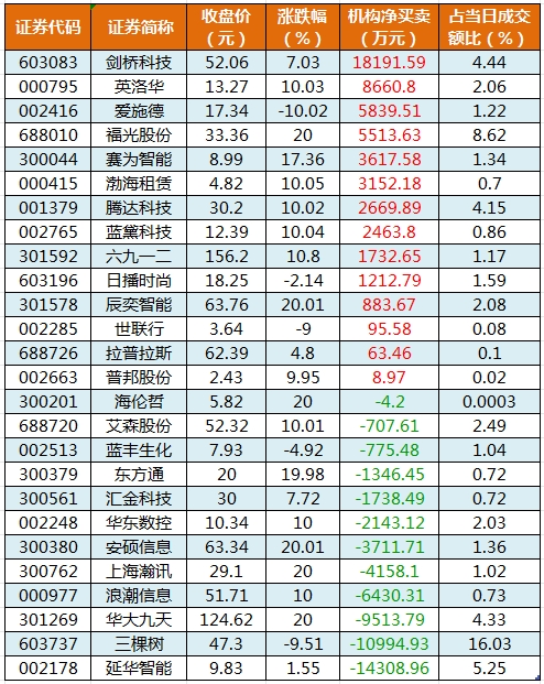 龙虎榜丨12.98亿元资金抢筹常山北明，机构狂买欧菲光（名单）