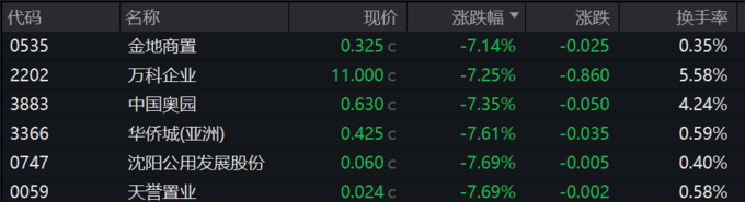 成交额超6.60亿元居同标的产品首位，中证A50指数ETF（159593）低开高走，中国联通涨超7%丨ETF观察