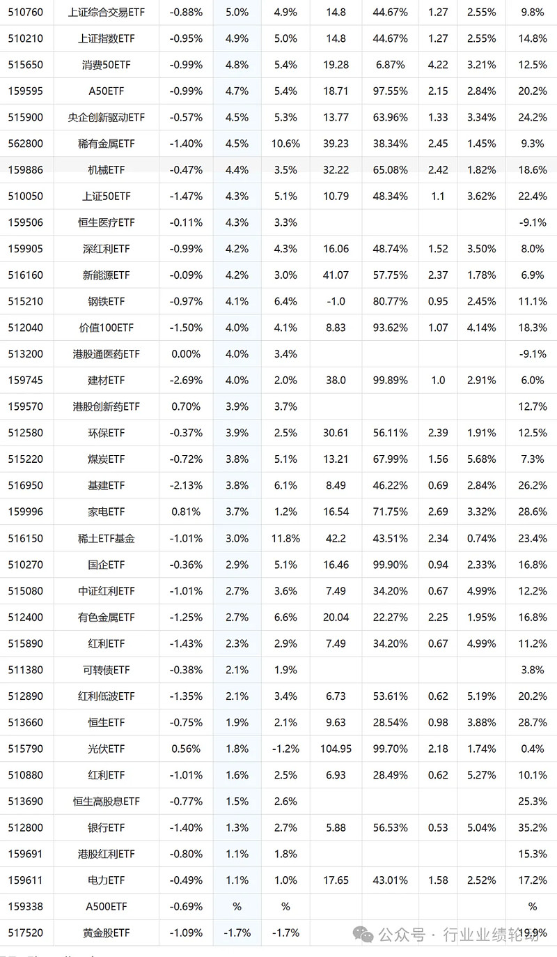 国产替代方向大爆发,半导体材料ETF、芯片ETF霸屏涨幅榜