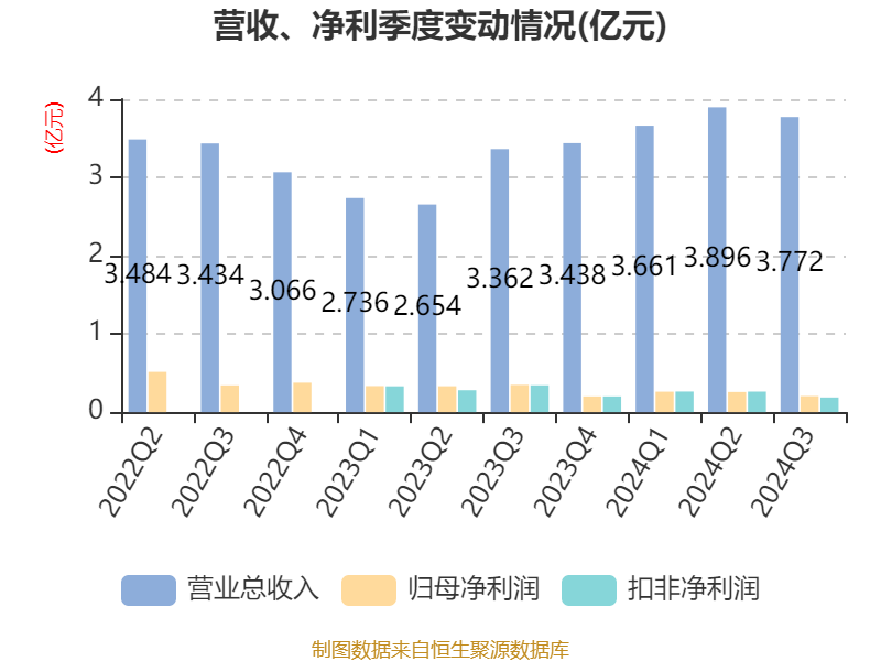 公告精选丨腾讯控股：第三季度净利润同比增长47%；赛力斯：拟每10股派发现金3.31元