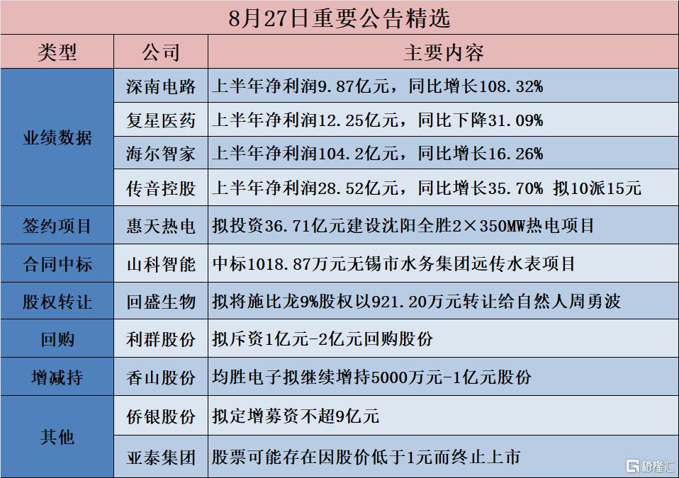 公告精选丨腾讯控股：第三季度净利润同比增长47%；赛力斯：拟每10股派发现金3.31元
