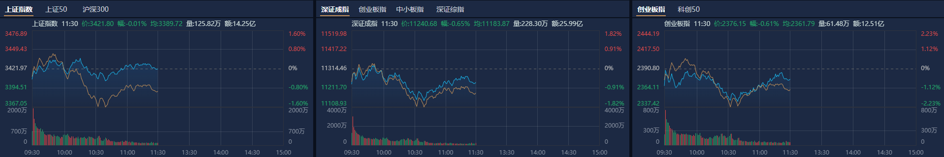 A股午评：沪指缩量震荡，上海国企改革概念股集体走强