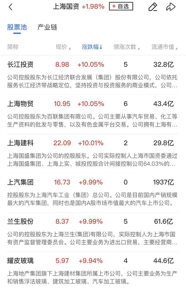 A股午评：沪指缩量震荡，上海国企改革概念股集体走强