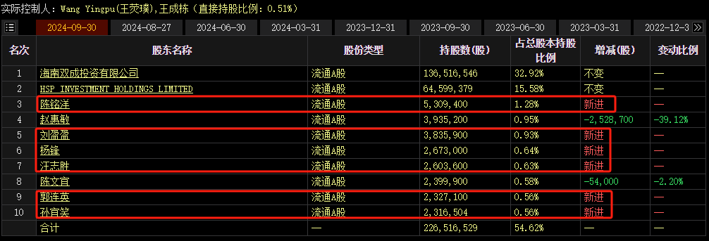 8天7板“大牛股”,被追偿2.87亿元!涉及证券虚假陈述责任纠纷案