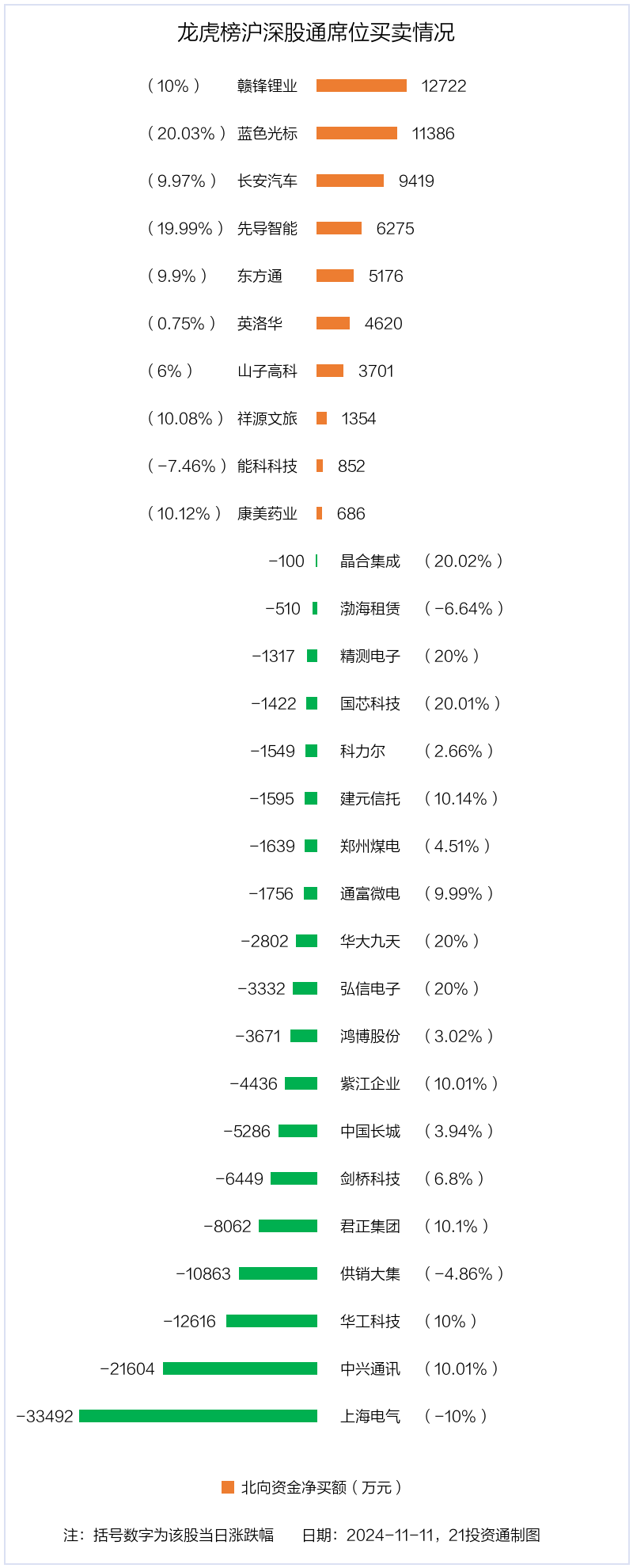龙虎榜丨1.25亿元资金抢筹宗申动力，机构狂买长江通信（名单）
