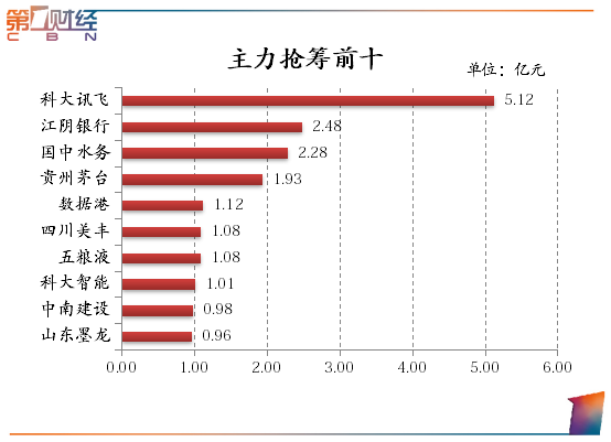 龙虎榜丨8.81亿元资金抢筹中国长城,机构狂买热景生物(名单)