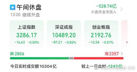 A股午评：沪指半日涨1.24%，破净股集体爆发
