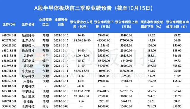 半导体精选ETF(159325)涨1.3%，力芯微涨13.7%。