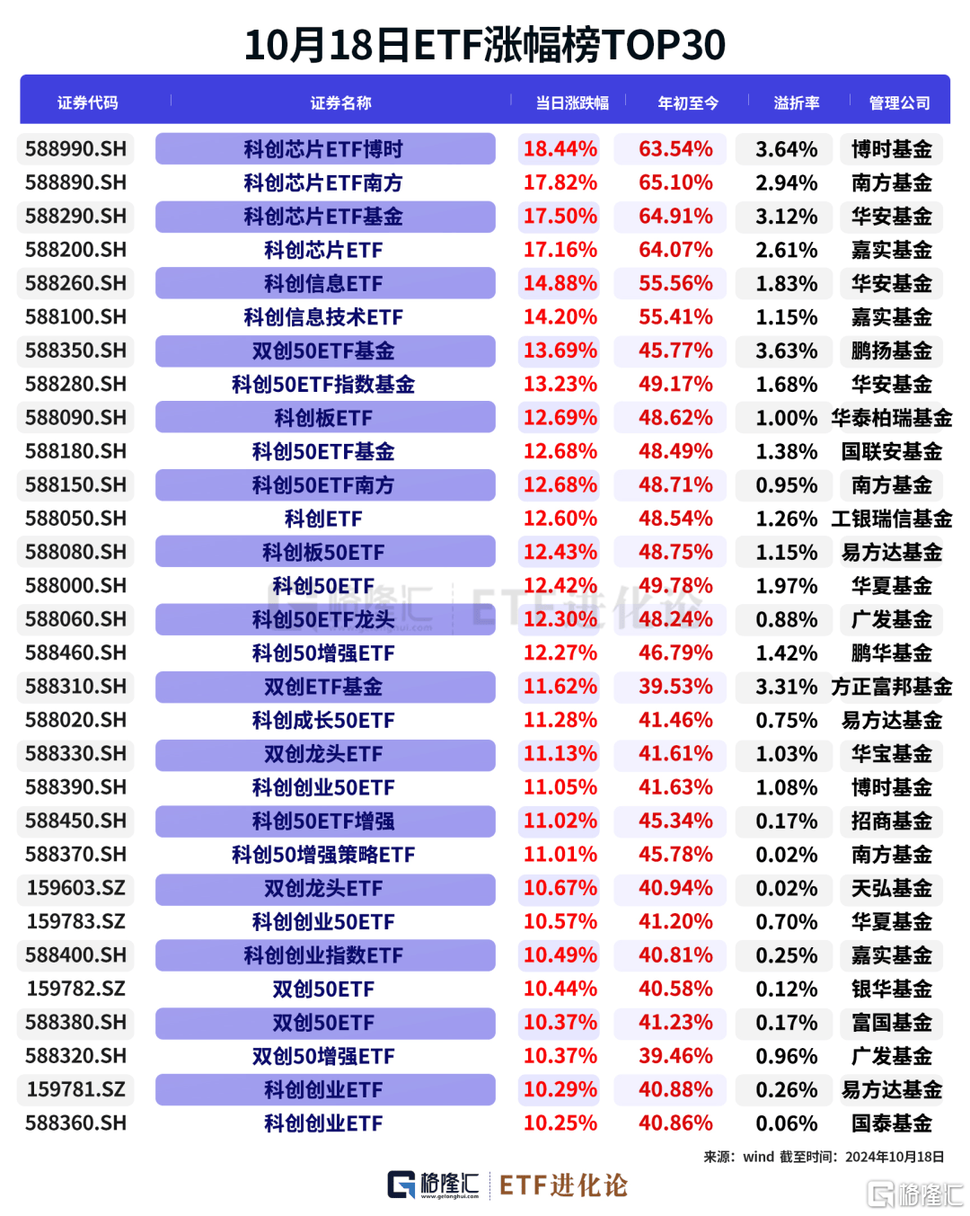 半导体精选ETF(159325)涨1.3%，力芯微涨13.7%。