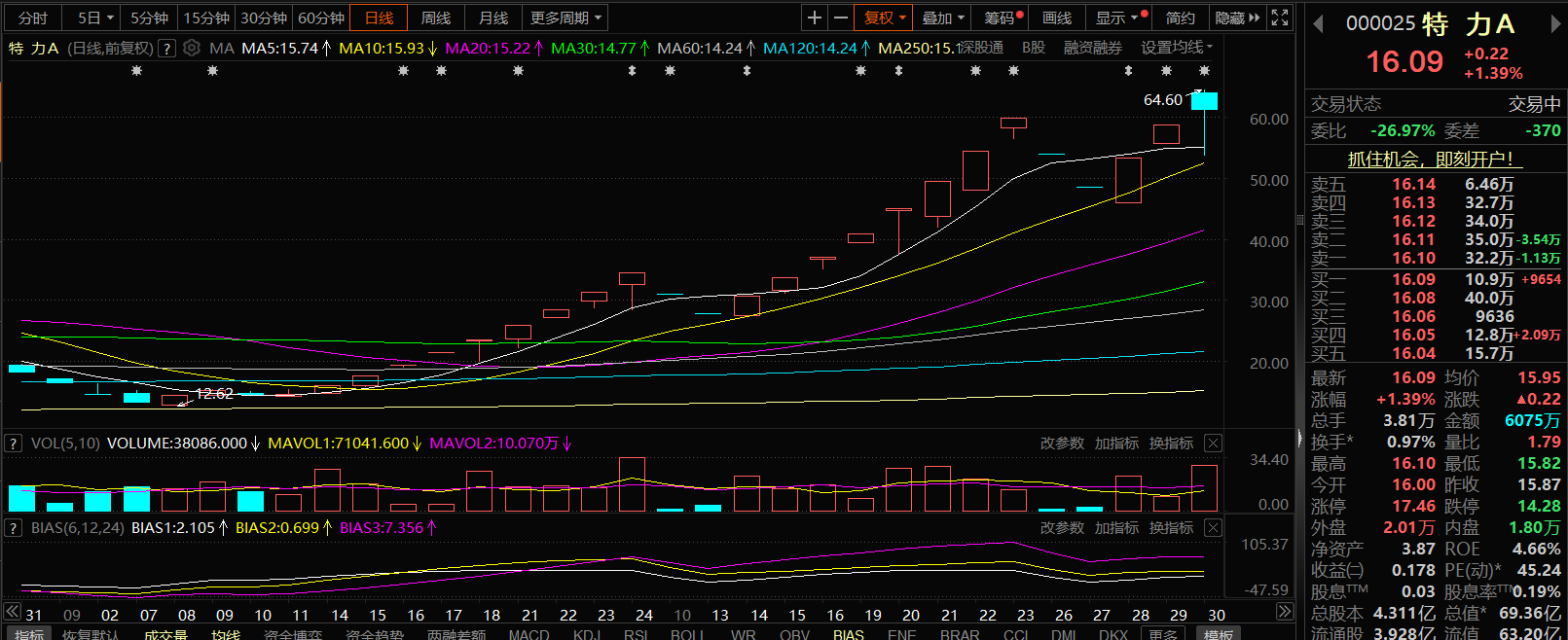 资金流向日报丨东方财富、四川长虹、海能达获融资资金买入排名前三，东方财富获买入超49亿元