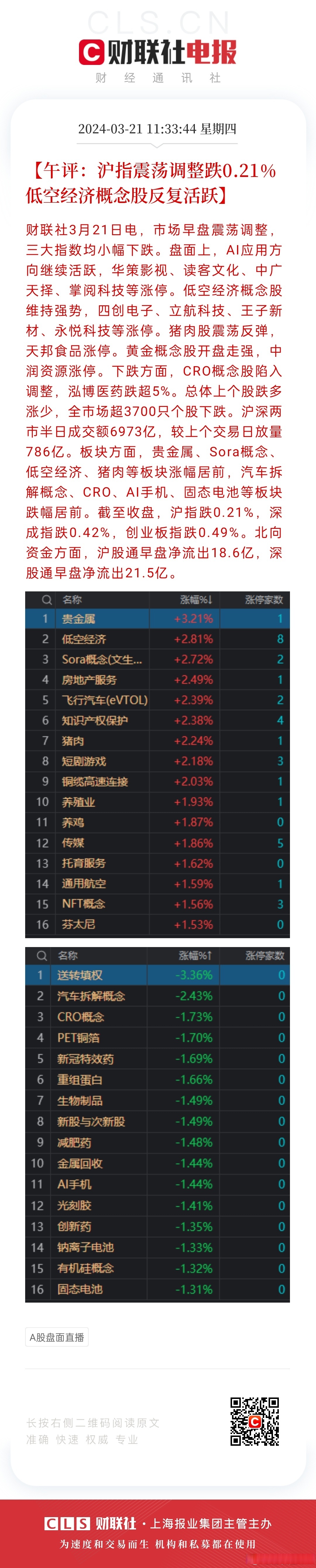 A股午评:三大指数小幅上涨,全市场近180股涨超9%