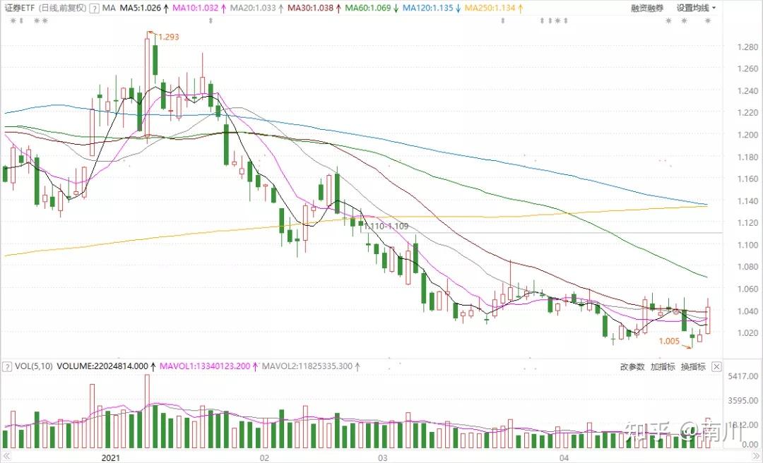 港股早盘震荡走弱，港股通创新药ETF（159570）逆市涨逾1%，来凯医药-B涨超15%