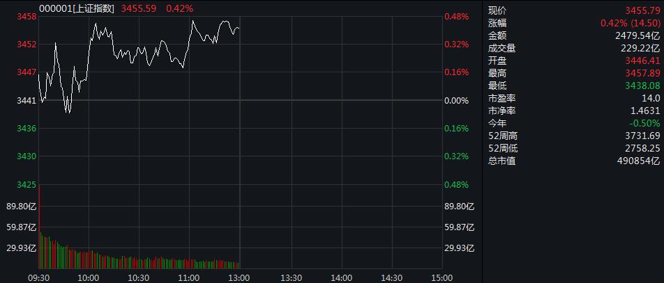 港股早盘震荡走弱，港股通创新药ETF（159570）逆市涨逾1%，来凯医药-B涨超15%