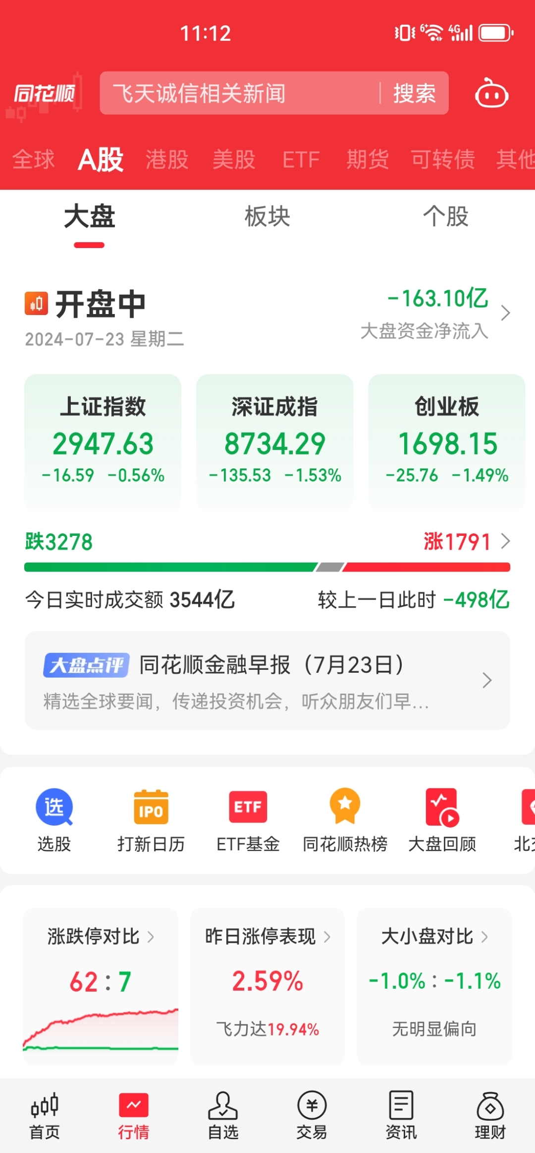 成交额连续4日超10亿元,A500指数ETF(159351)早盘翻红,机构:A股“信心重振牛”未来可期