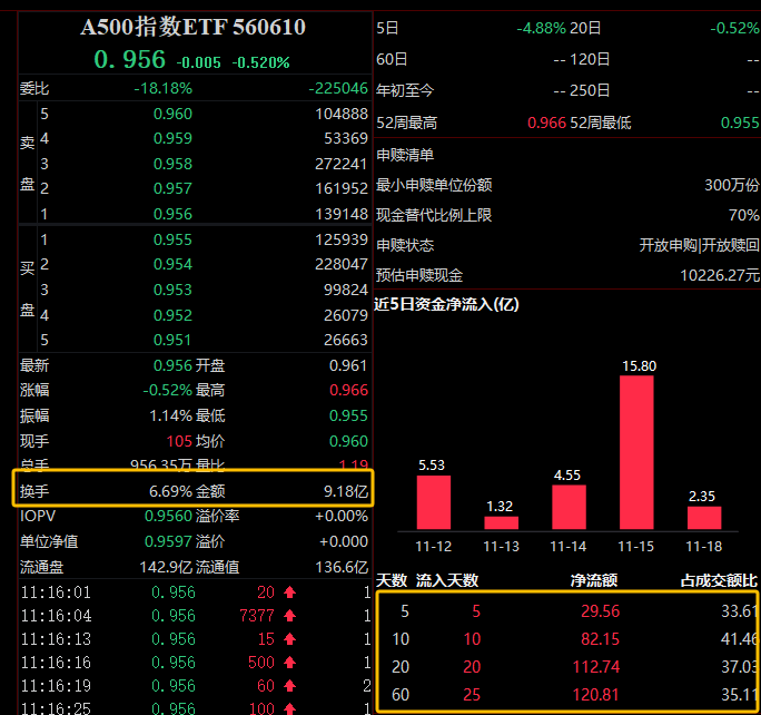 “谷子经济”概念爆火,A500指数ETF(560610)交投活跃,奥飞娱乐斩获两连板