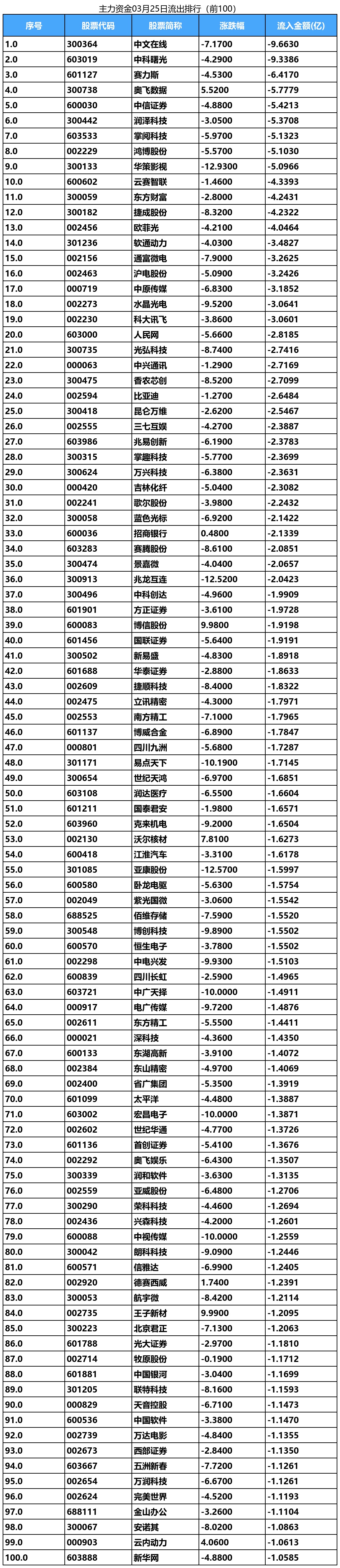 资金流向日报丨东方财富、同花顺、中科曙光获融资资金买入排名前三,东方财富获买入额超40亿元