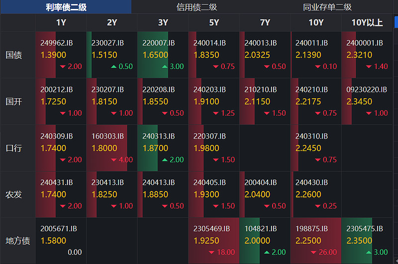 ETF融资融券日报：两市ETF两融余额较前一交易日减少2.05亿元，富国中债7-10年政策性金融债ETF融资净买入达2.32亿元