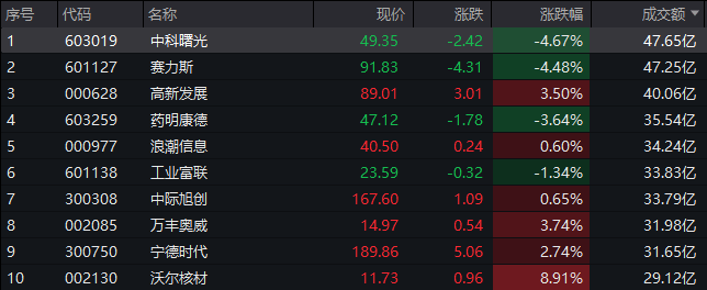 A股午评:创业板指半日跌1.3%,深圳本地股逆市大涨