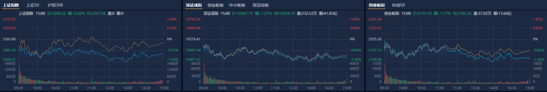 A股收评：创业板指低开低走跌1.76% AI应用方向集体调整